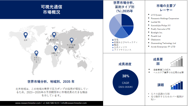 Visible Light Communication Market